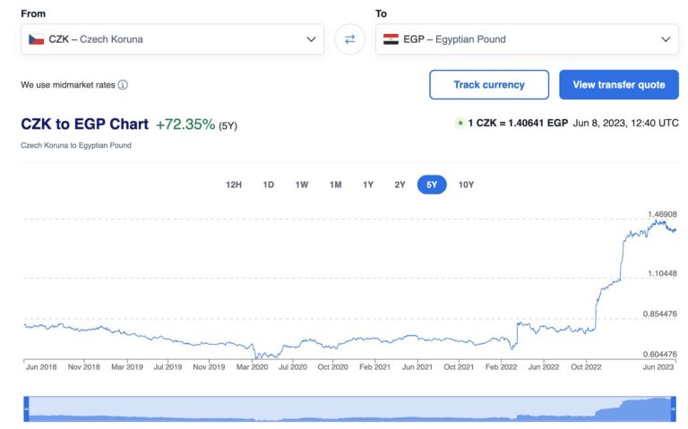 Egyptsk M na Pro Dovolenou Co Mus te V d t Euro Vs Dolar